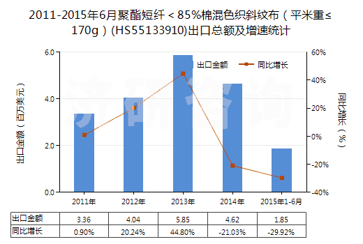 2011-2015年6月聚酯短纖＜85%棉混色織斜紋布（平米重≤170g）(HS55133910)出口總額及增速統(tǒng)計